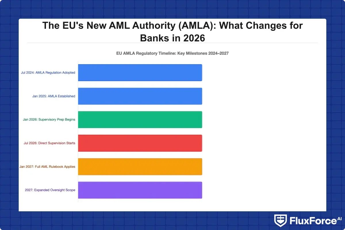 Timeline bar chart showing AMLA regulatory milestones from July 2024 through 2027 with the July 2026 direct supervision start date highlighted in red