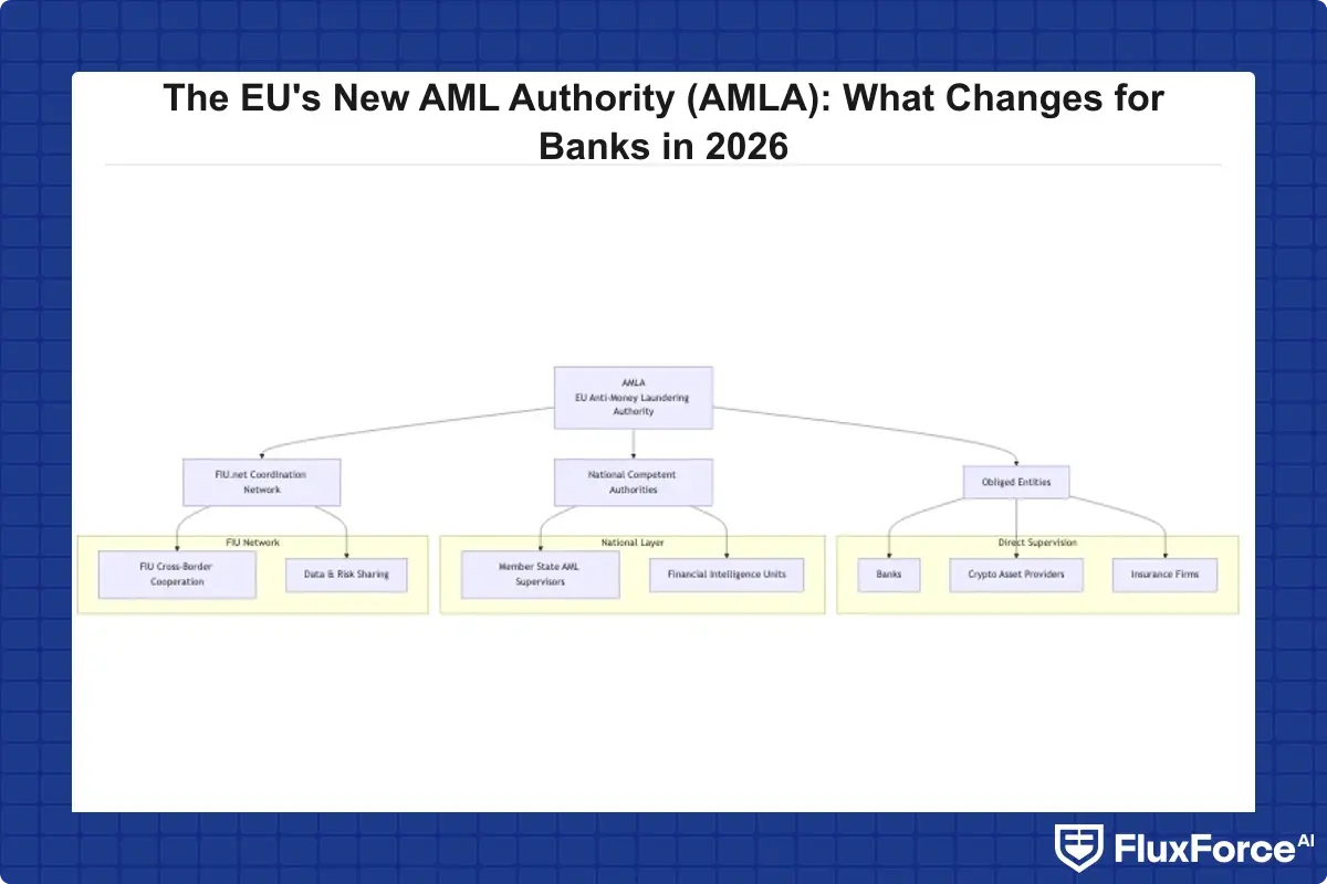 AMLA organizational structure showing AMLA at the top with direct supervisory links to obliged entities, national competent authorities, and the FIU.net coordination network