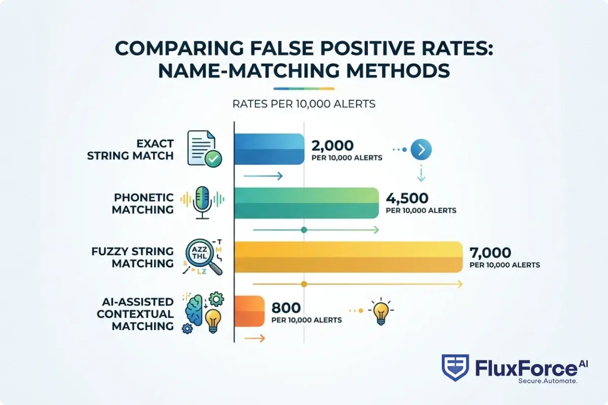 Bar chart comparing false positive rates across name-matching methods: exact string match, phonetic matching, fuzzy string matching, and AI-assisted contextual matching, showing rates per 10,000 alerts