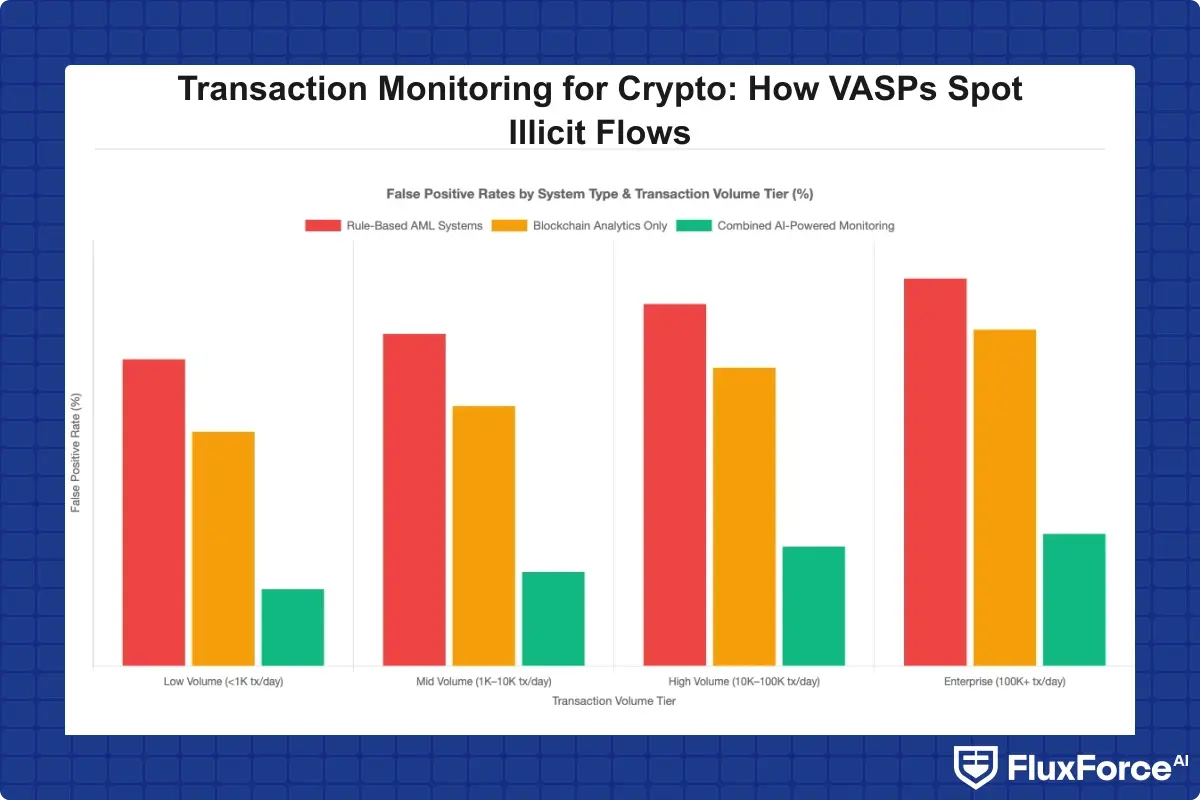 Bar chart comparing false positive rates between rule-based AML systems, blockchain analytics only, and combined AI-powered crypto monitoring platforms across transaction volume tiers