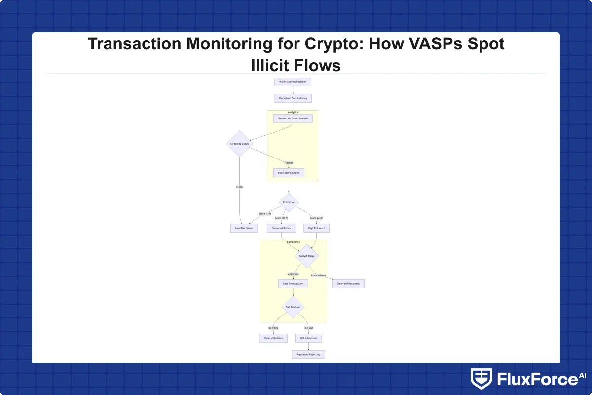 Flowchart showing VASP transaction monitoring architecture from wallet ingestion through blockchain analytics, risk scoring, alert triage, and SAR filing decision points