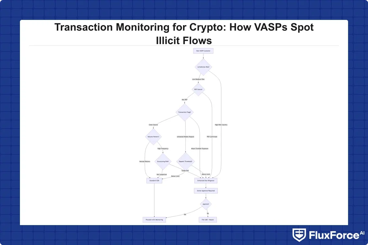 Decision tree for KYC CDD versus Enhanced Due Diligence triggers for VASPs including risk factors such as PEP status, unhosted wallet deposits, mixer exposure, and high-risk jurisdictions
