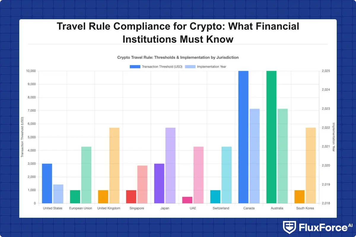 Bar chart comparing Travel Rule implementation timelines and transaction threshold amounts across 10 major jurisdictions including the US, EU, UK, Singapore, Japan, UAE, Switzerland, Canada, Australia, and South Korea