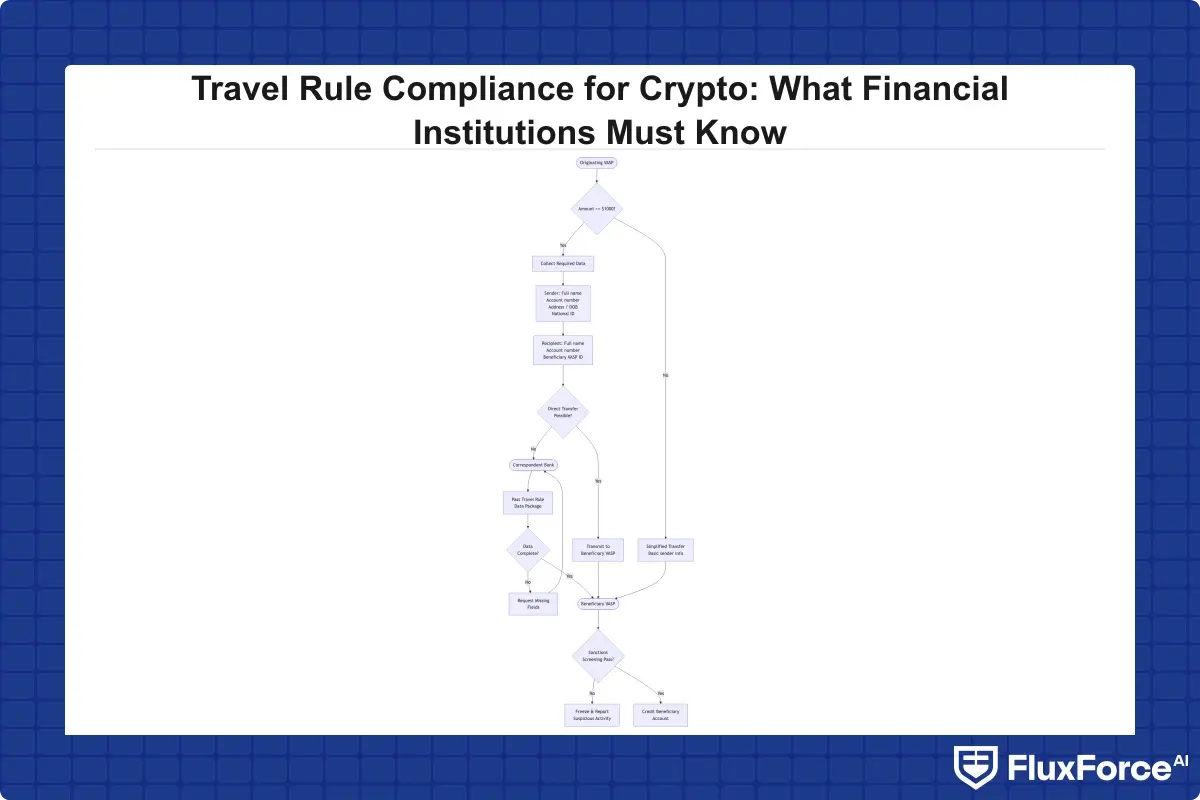 Flowchart showing Travel Rule data flow from originating VASP through correspondent banks to beneficiary VASP, with required data fields labeled at each transfer step and decision points for threshold checks