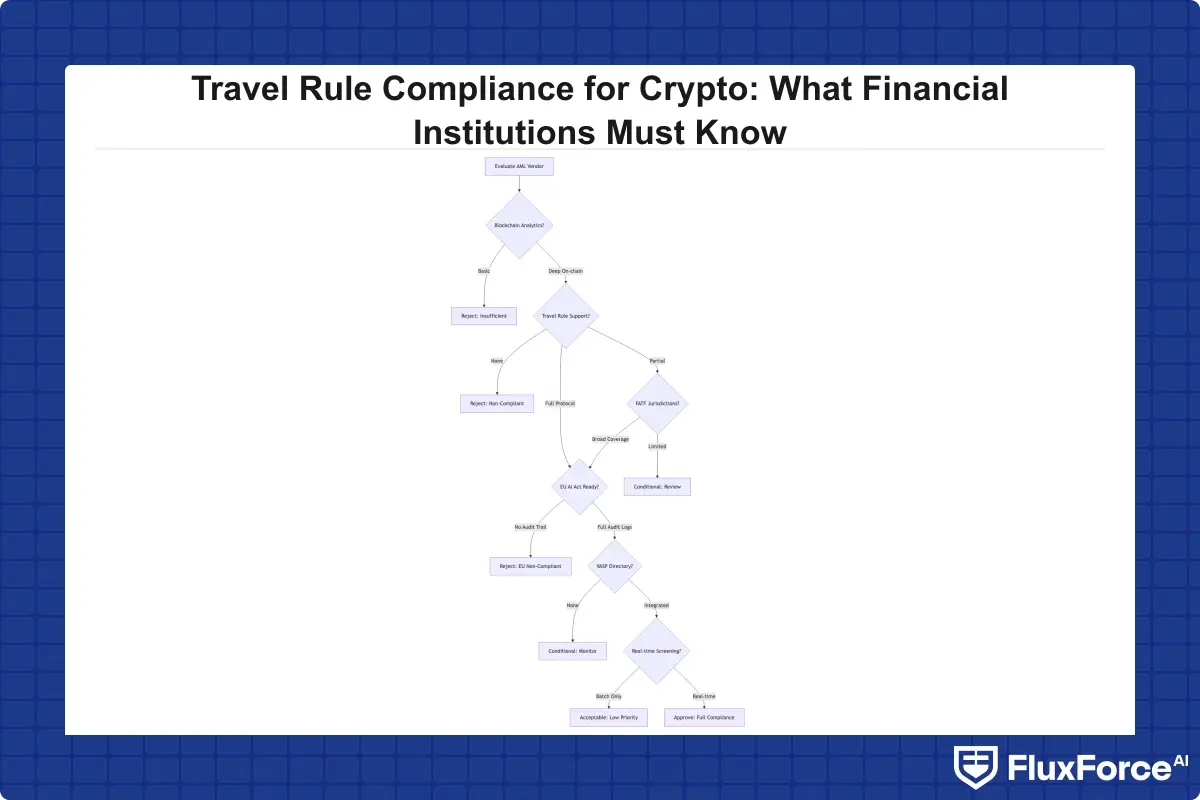 Decision tree for evaluating AML compliance software vendors for crypto use cases, with evaluation criteria branching from blockchain analytics depth through Travel Rule protocol support to EU AI Act audit trail requirements