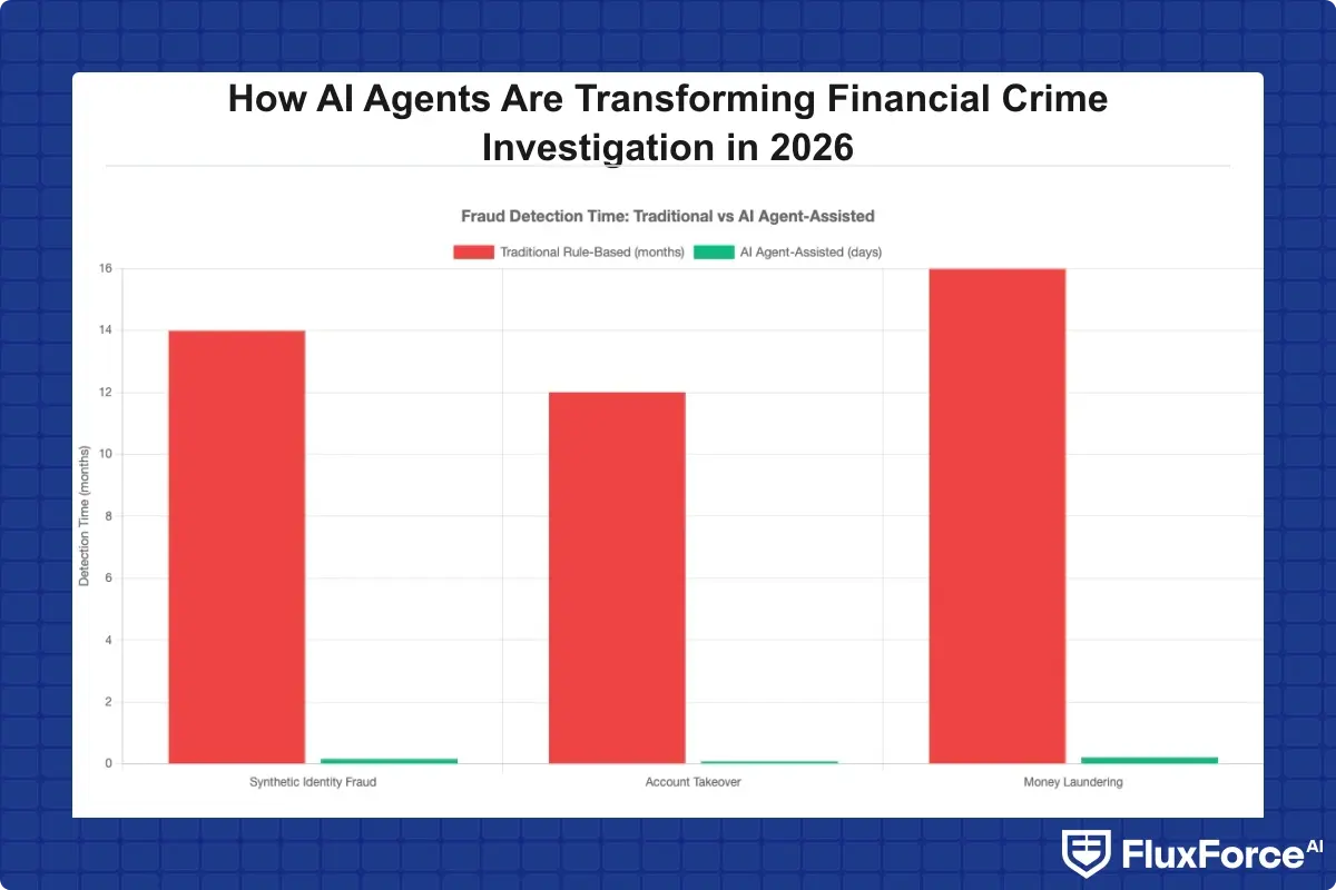 Bar chart comparing average fraud detection time: traditional rule-based methods (14 months average) vs AI agent-assisted investigation (hours to days), across synthetic identity fraud, account takeover, and money laundering categories