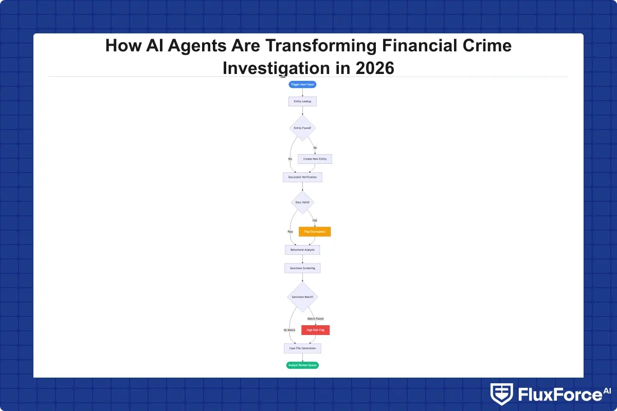 Flowchart showing AI agent investigation workflow: trigger alert input → entity lookup → document verification check → behavioral analysis → sanctions screening → case file generation → analyst review queue output