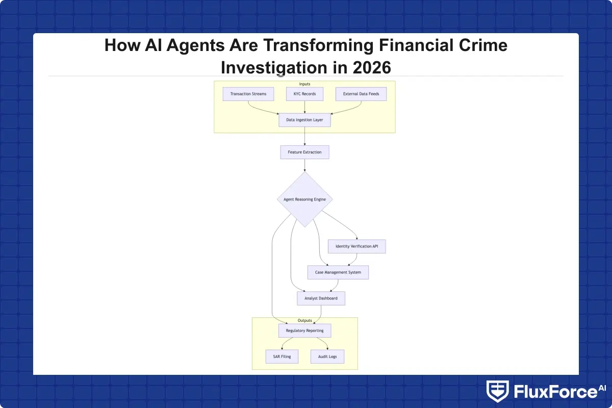 Architecture diagram showing AI agent financial crime investigation technology stack: data ingestion layer feeding into feature extraction, then agent reasoning engine connecting to identity verification API layer, case management system, analyst dashboard, and regulatory reporting module
