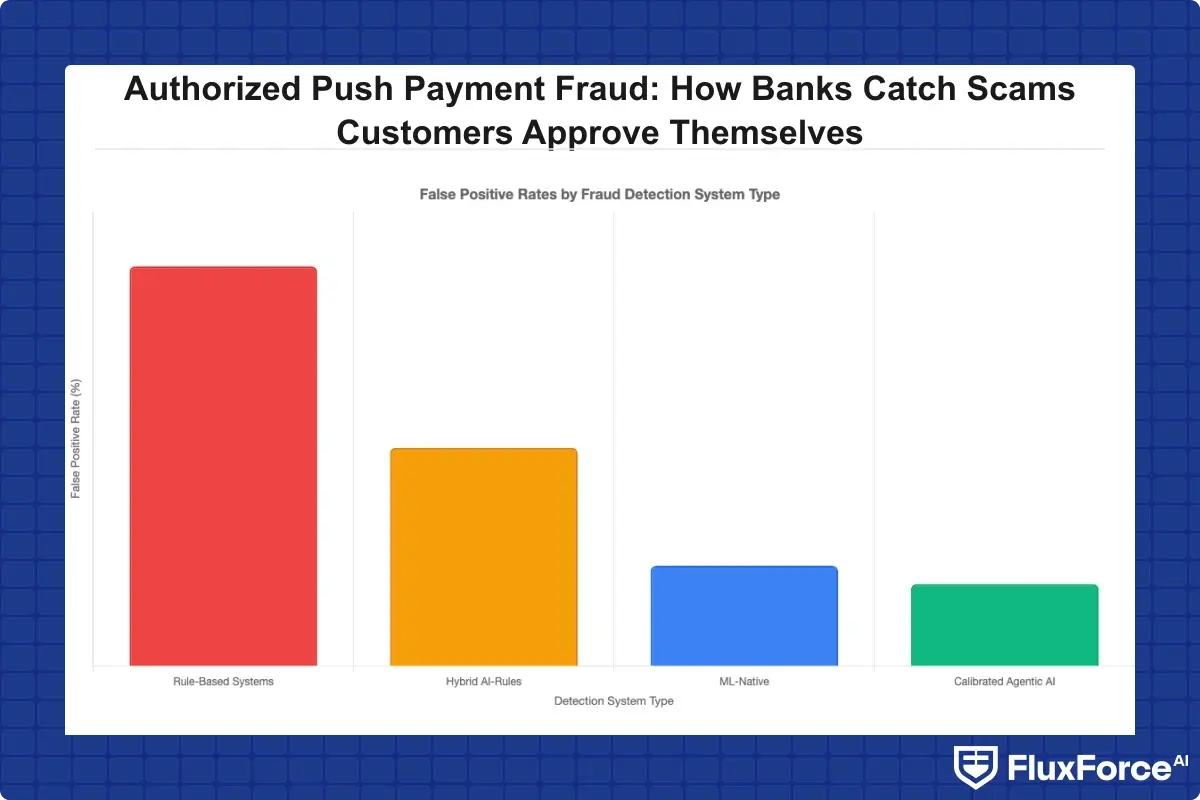 Bar chart comparing false positive rates by fraud detection system type: Rule-based systems (88%), Hybrid AI-rules (48%), ML-native (22%), Calibrated agentic AI (18%)