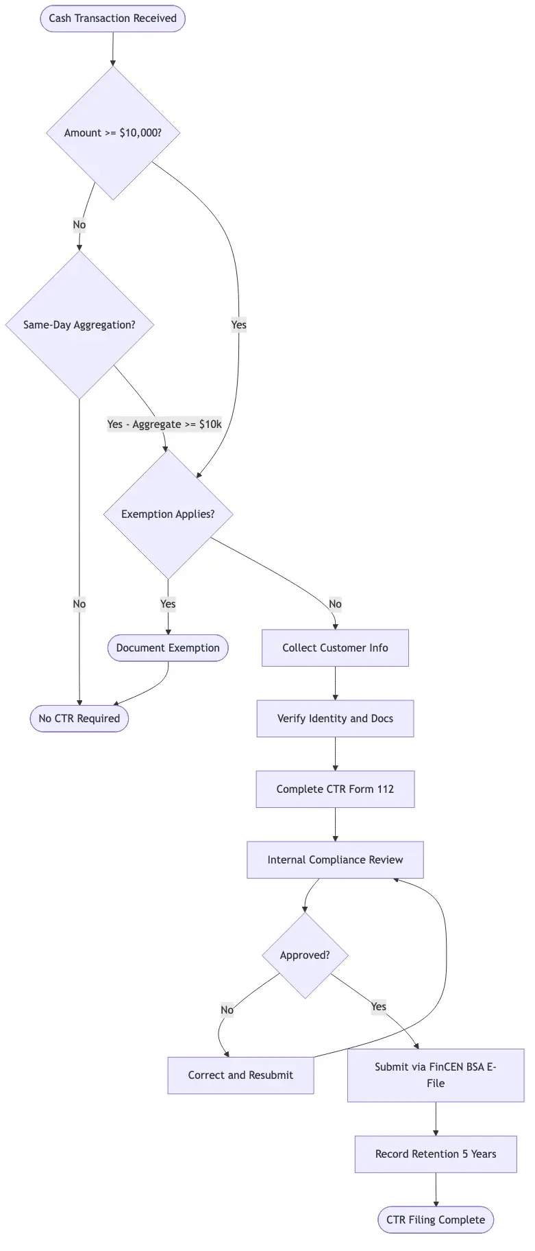 Flowchart of the CTR filing decision process from cash transaction detection through threshold check, same-day aggregation, exemption review, and FinCEN BSA e-filing submission