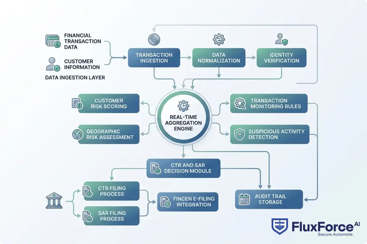 Architecture diagram of a fintech BSA/AML stack showing the transaction ingestion layer, real-time aggregation engine, CTR and SAR decision module, FinCEN e-filing integration, and audit trail storage