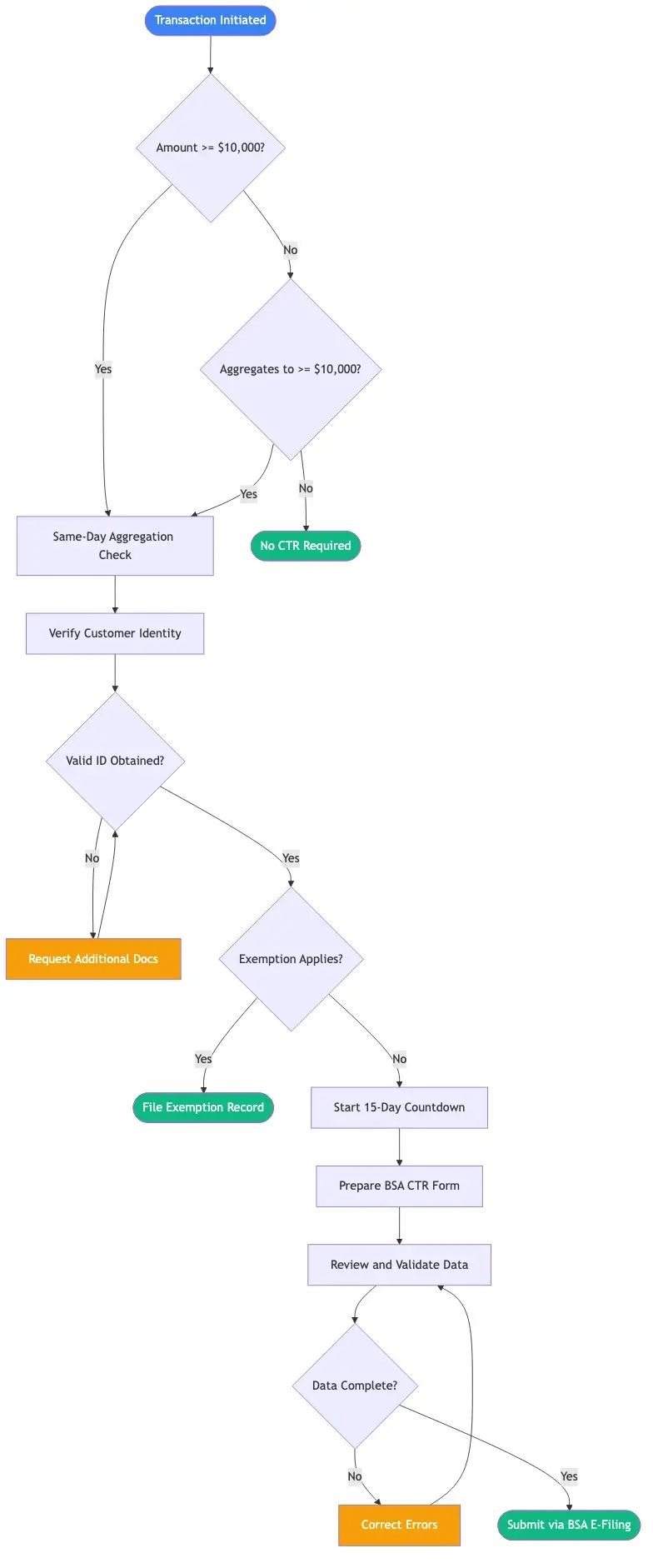 Step-by-step CTR filing requirements: threshold detection, same-day aggregation, customer ID verification, exemption check, 15-day deadline countdown, and BSA e-filing submission
