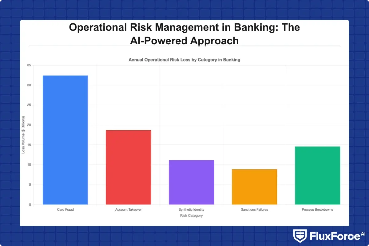 Bar chart comparing annual operational risk loss volumes by category: card fraud, account takeover, synthetic identity, sanctions failures, and process breakdowns