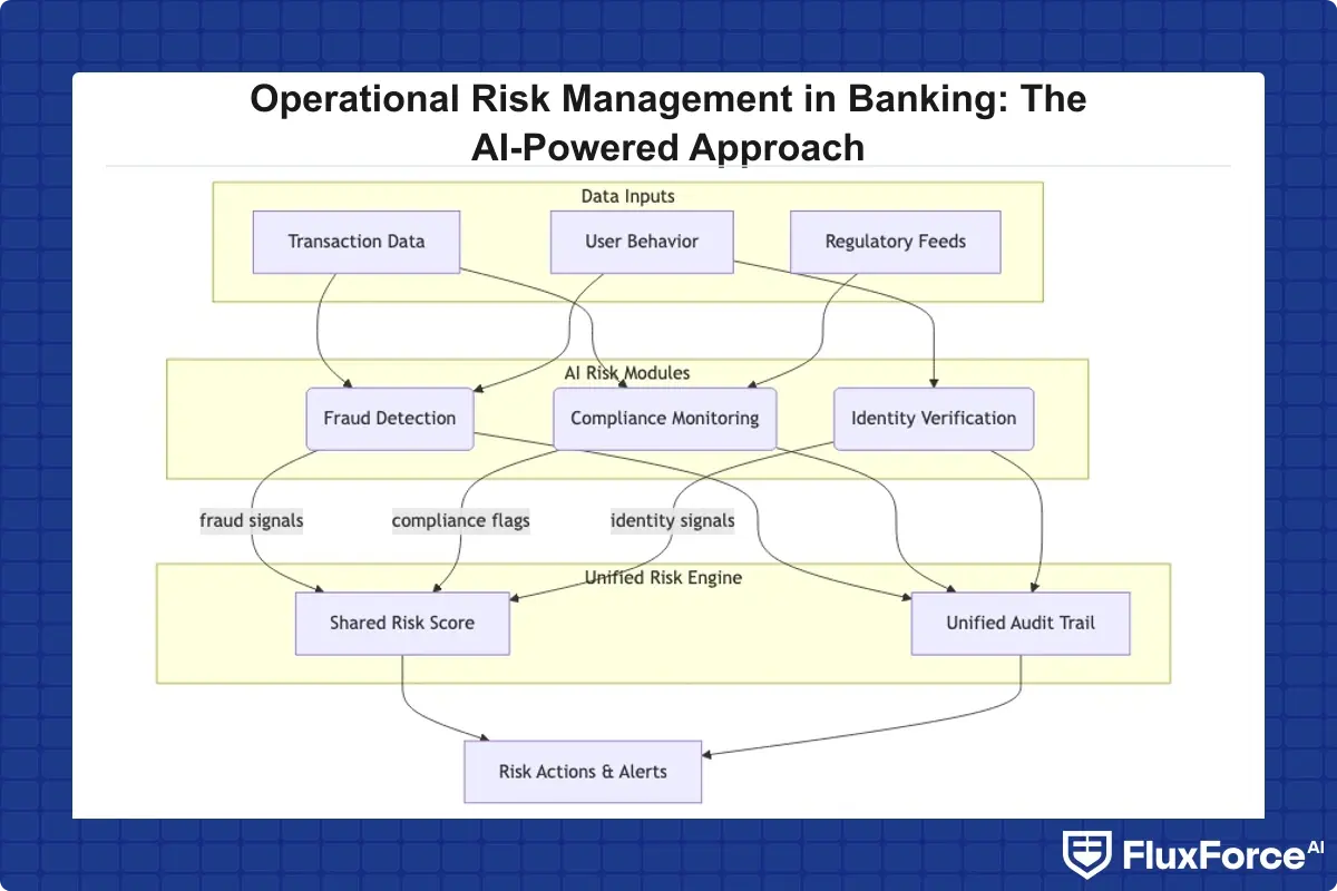High-level architecture of an AI-powered unified risk platform showing fraud detection, compliance monitoring, and identity verification as connected modules feeding a shared risk score and unified audit trail