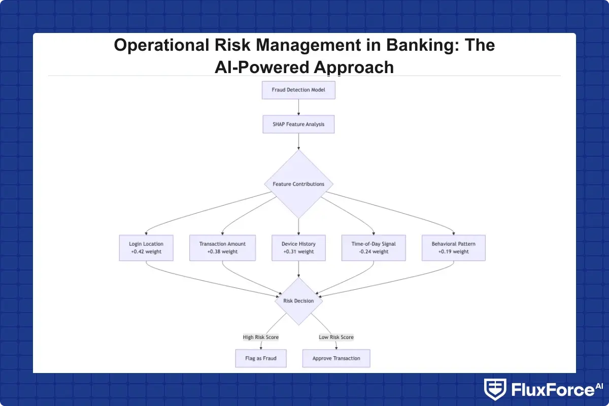 SHAP value feature importance breakdown for a banking fraud detection decision showing contribution weights for login location, transaction amount, device history, time-of-day signals, and behavioral patterns