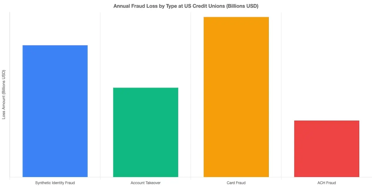 Annual fraud loss by type at US credit unions comparing synthetic identity fraud, account takeover, card fraud, and ACH fraud in billions of dollars