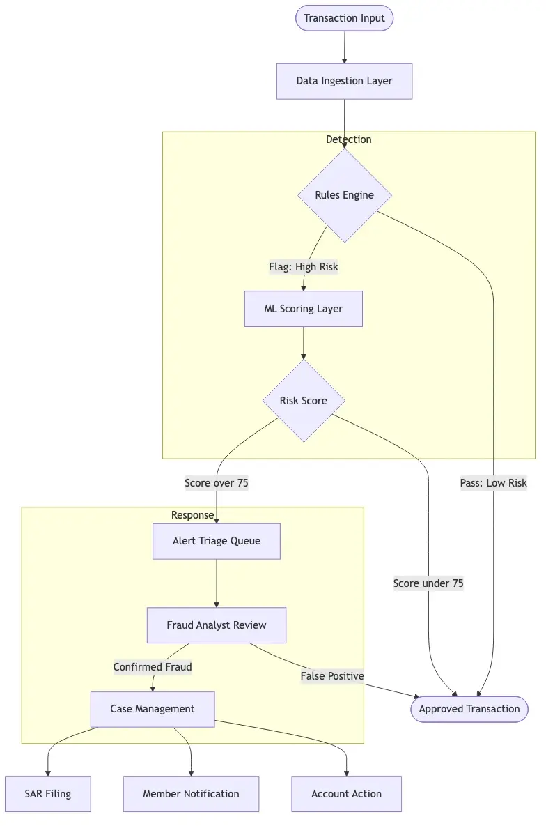 Credit union fraud detection stack showing transaction input flowing through rules engine and ML scoring layer to alert triage queue and case management with SAR filing output