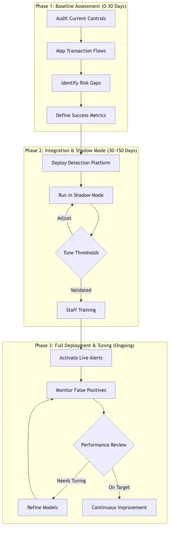 Three-phase credit union fraud detection implementation roadmap showing Phase 1 baseline assessment at 0 to 30 days, Phase 2 platform integration and shadow mode at 30 to 150 days, and Phase 3 full deployment with continuous tuning ongoing