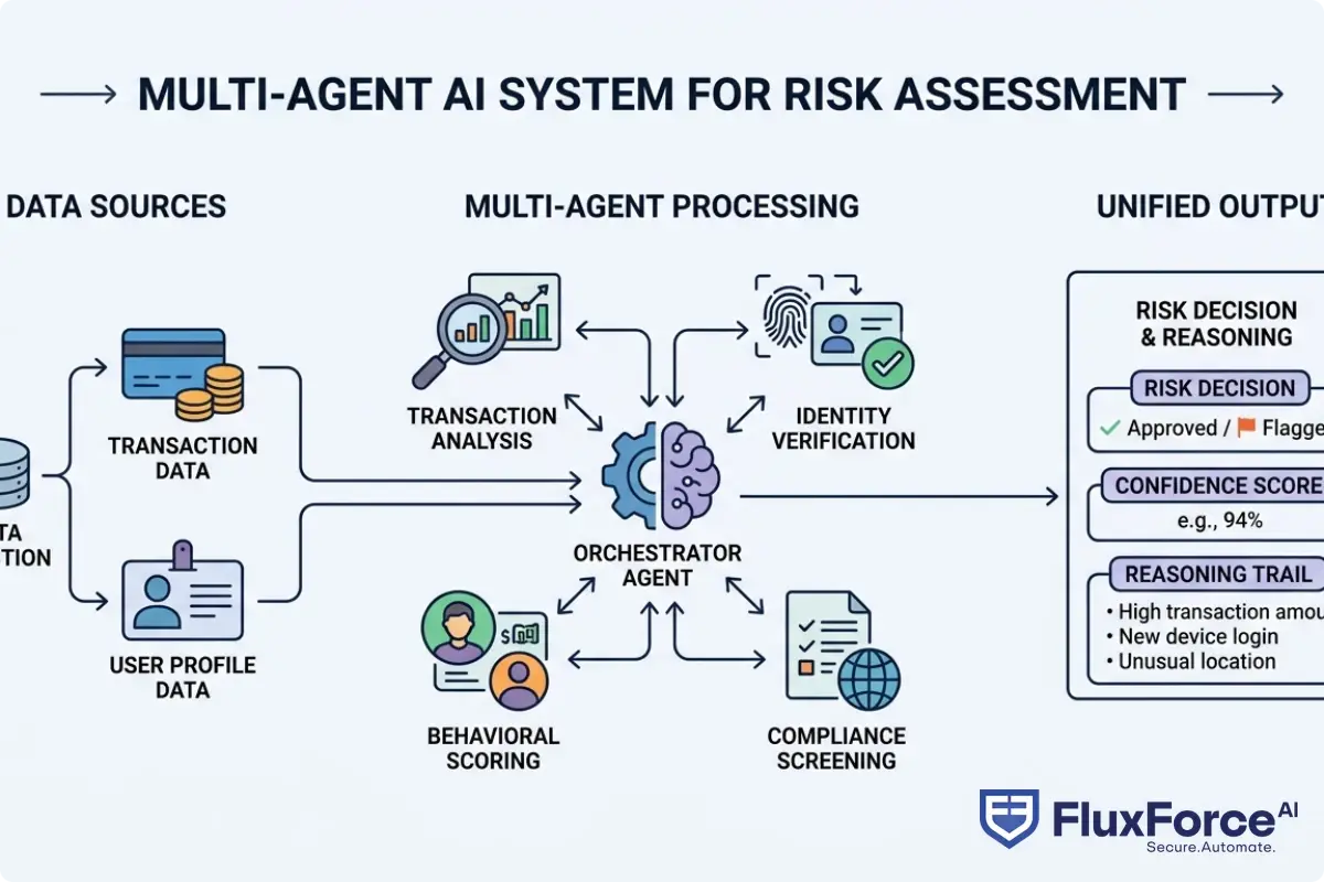 Multi-agent AI system architecture showing specialized agents for transaction analysis, identity verification, behavioral scoring, and compliance screening coordinated by an orchestrator that produces a unified risk decision with confidence score and reasoning trail