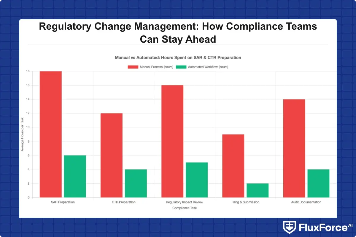Bar chart comparing average hours spent on SAR and CTR preparation with manual processes versus automated workflows