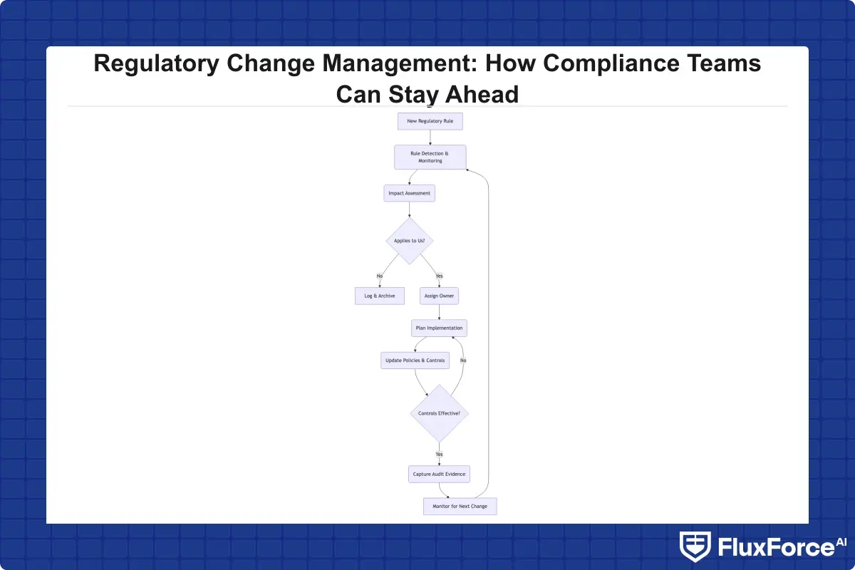 Flowchart showing the regulatory change lifecycle from rule detection through impact assessment, owner assignment, implementation, and audit evidence