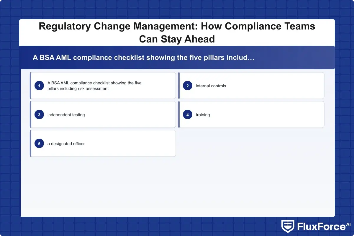 A BSA AML compliance checklist showing the five pillars including risk assessment, internal controls, independent testing, training, and a designated officer