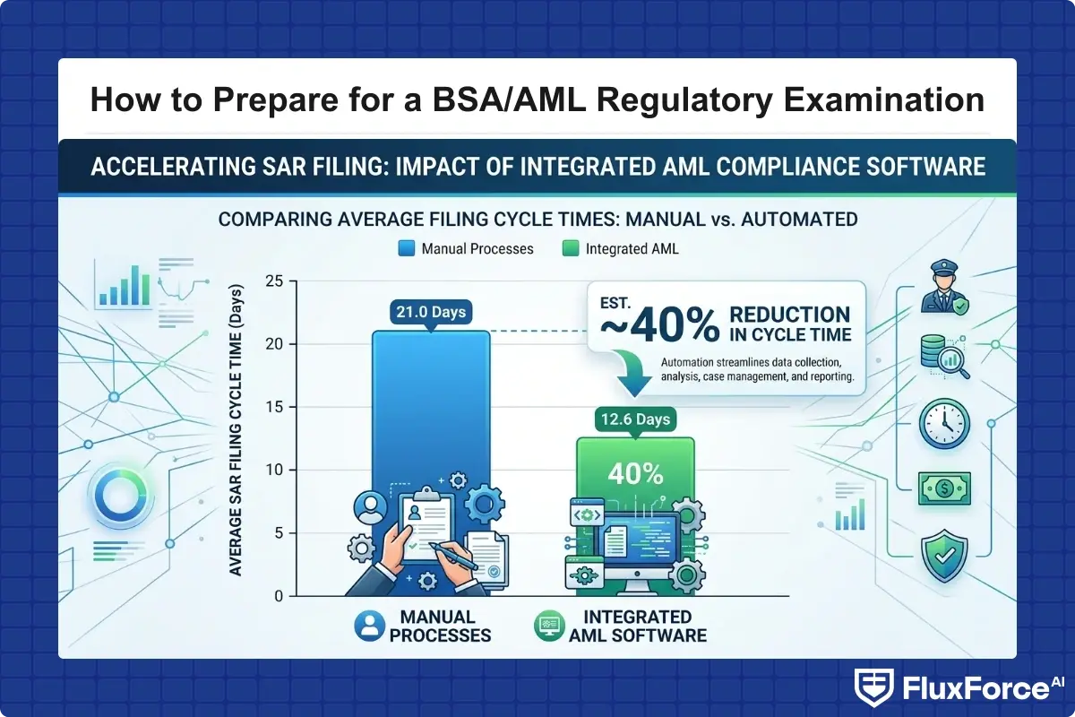 Bar chart comparing average SAR filing cycle times at institutions using manual processes versus institutions using integrated aml compliance software, showing approximately 40% average reduction with automation