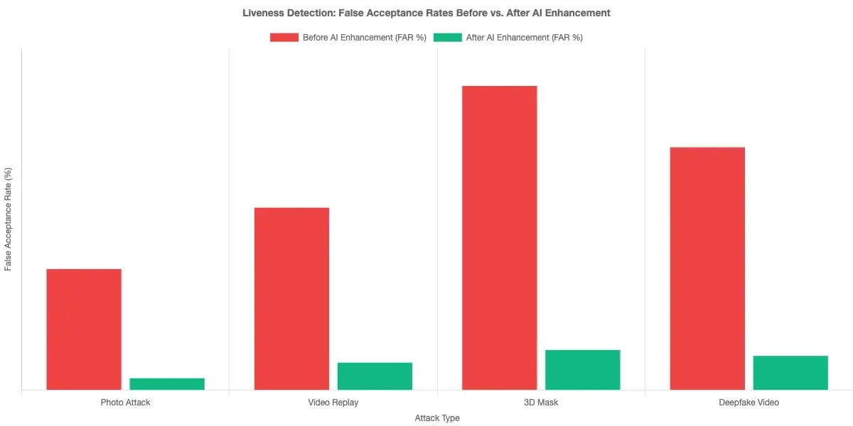 Bar chart comparing liveness detection false acceptance rates across attack types: photo attack, video replay, 3D mask, deepfake video, before and after AI-enhanced detection models