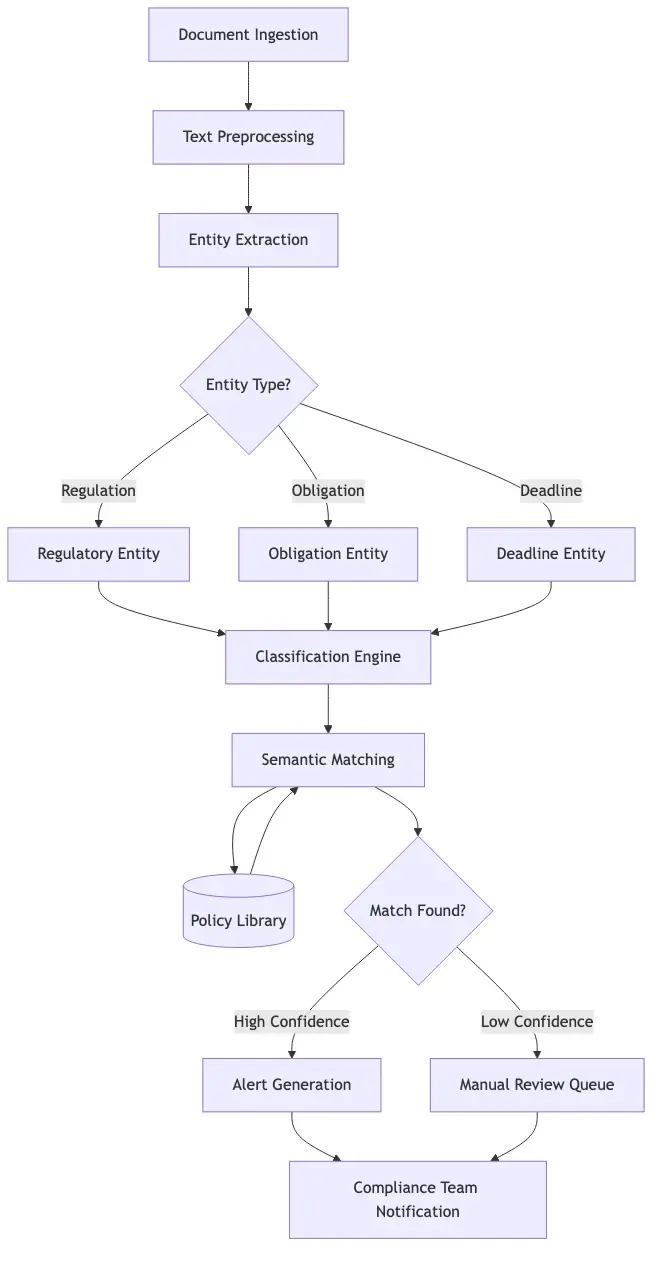 NLP regulatory monitoring pipeline: flowchart from document ingestion through entity extraction, classification, semantic matching against policy library, and alert generation to compliance team