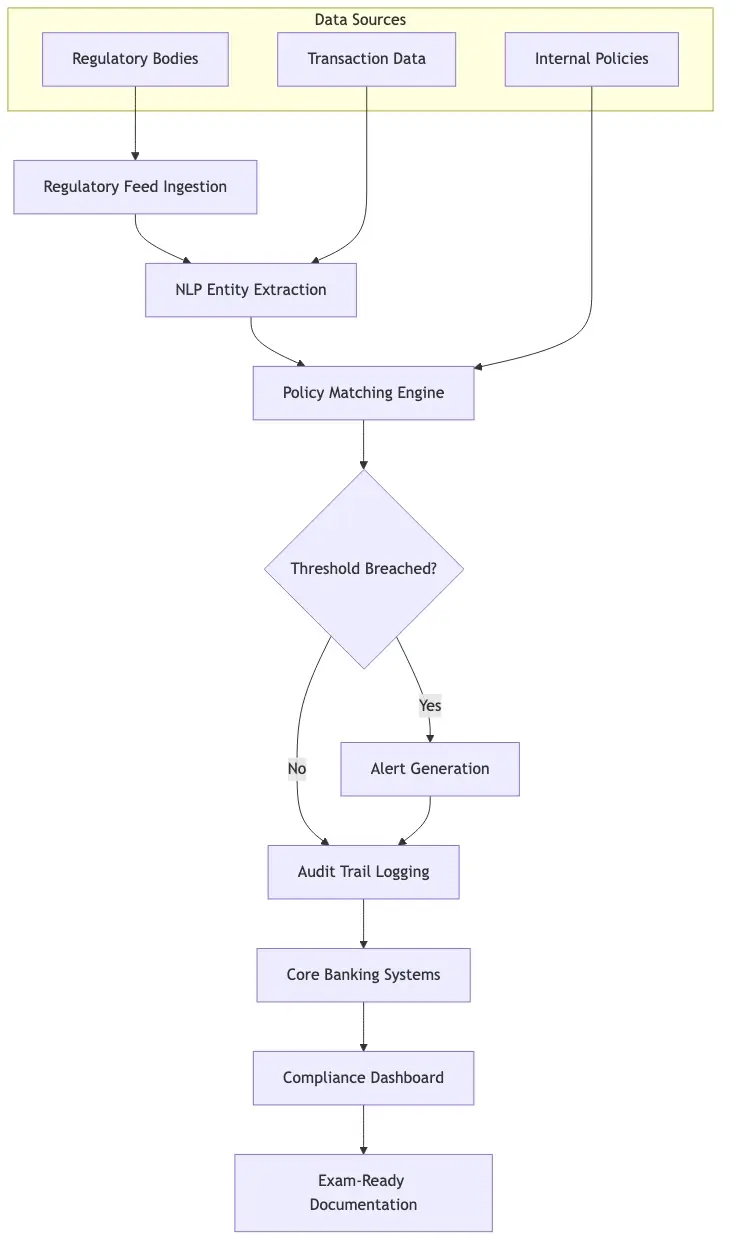 Architecture diagram showing NLP compliance monitoring integration with core banking systems: regulatory feed ingestion, entity extraction, policy matching, alert generation, and audit trail logging feeding into examination-ready documentation