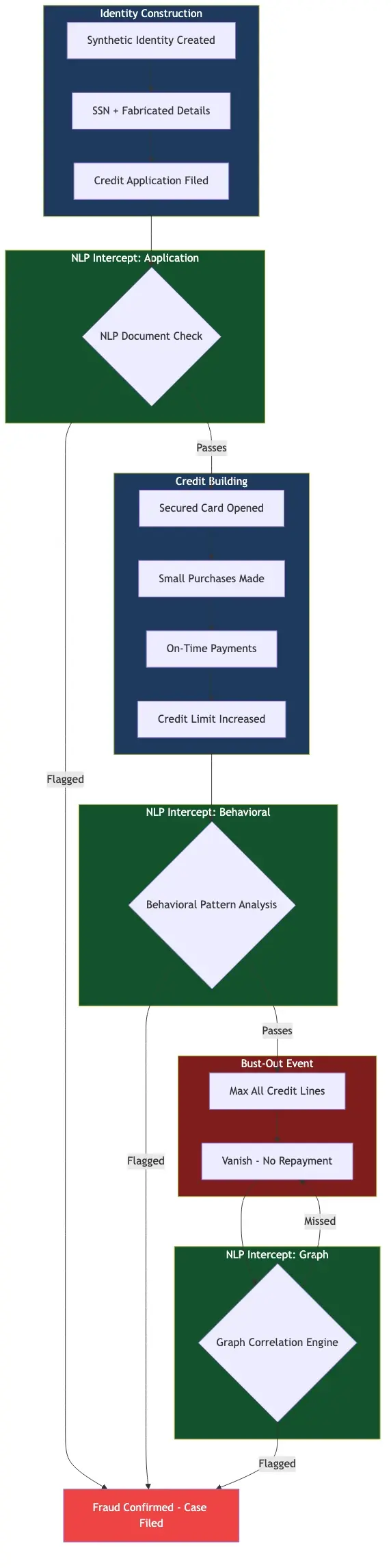 Step-by-step infographic showing synthetic identity fraud lifecycle: identity construction phase, credit building phase, bust-out event, with NLP detection intercept points marked at application submission, behavioral analysis, and graph correlation stages