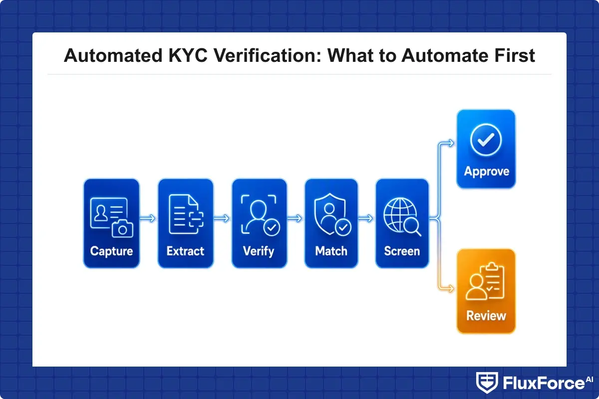 Automated KYC pipeline flowchart showing document capture, data extraction, liveness check, face match, watchlist screening, risk score, and auto-approve or manual review branch