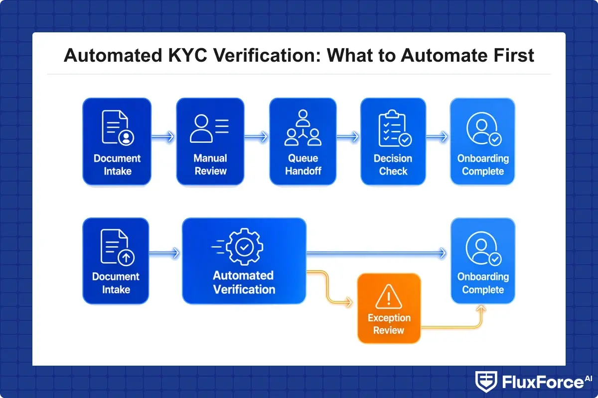 Before and after KYC onboarding flow comparing manual handoff queues against a single automated pipeline with exception routing