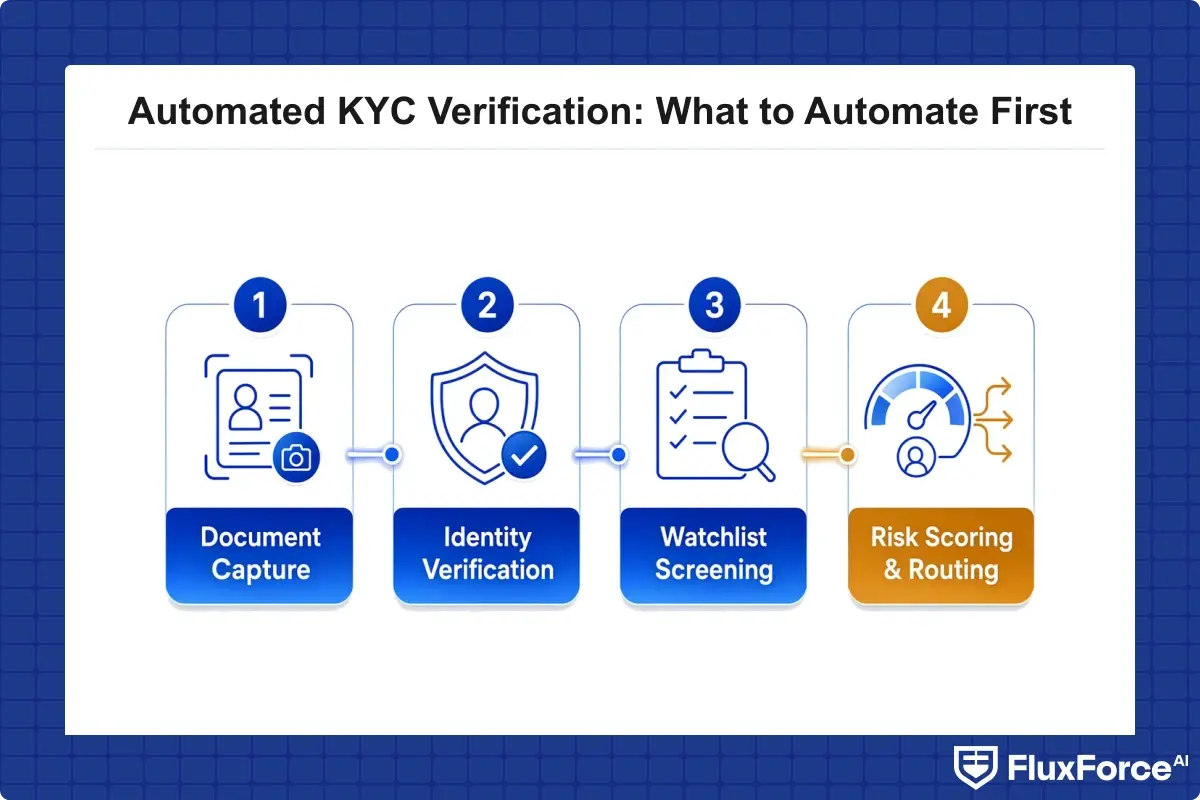 5 KYC checks to automate first, ordered from document capture to risk scoring and case routing