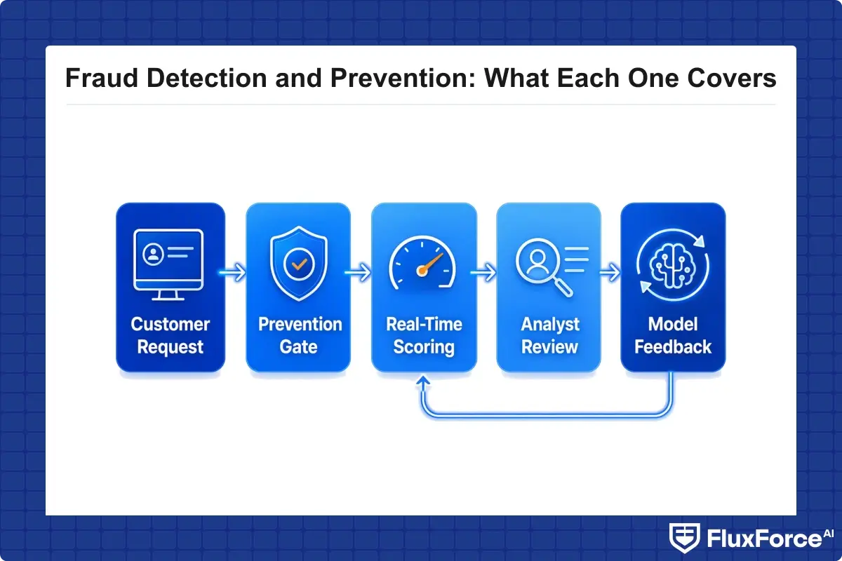 Flow from customer request through prevention gate, real-time scoring, analyst review, and model feedback loop