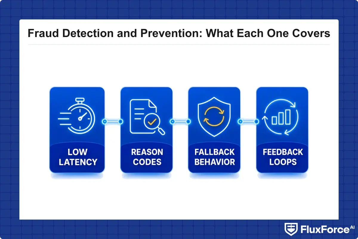 Checklist for evaluating real-time fraud scoring, covering latency, reason codes, fallback behavior, and feedback loops