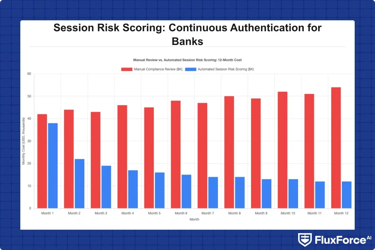 Comparison of manual compliance review costs versus automated session risk scoring costs over a 12-month period