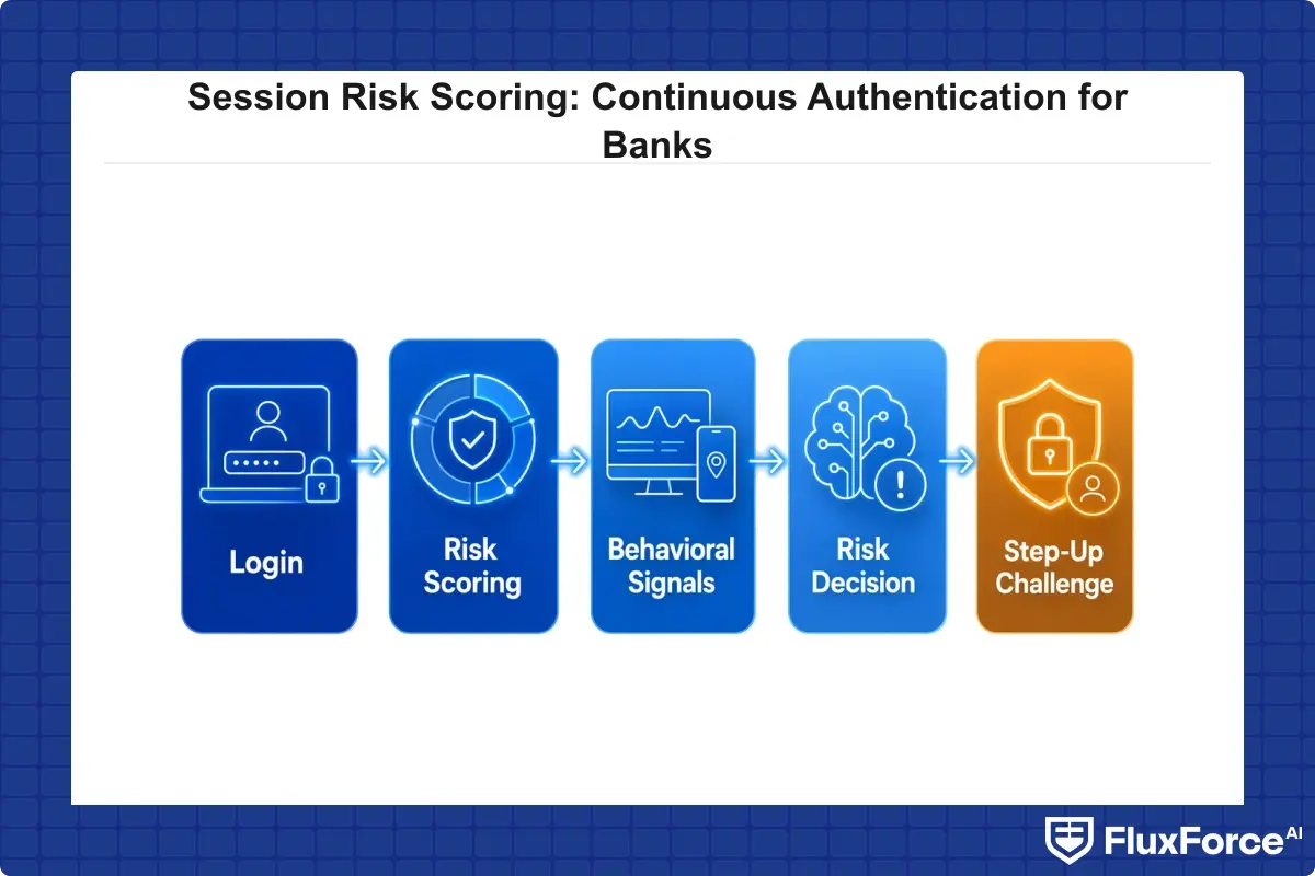 Continuous authentication loop showing login, session risk scoring engine, behavioral signal collection, and step-up challenge decision
