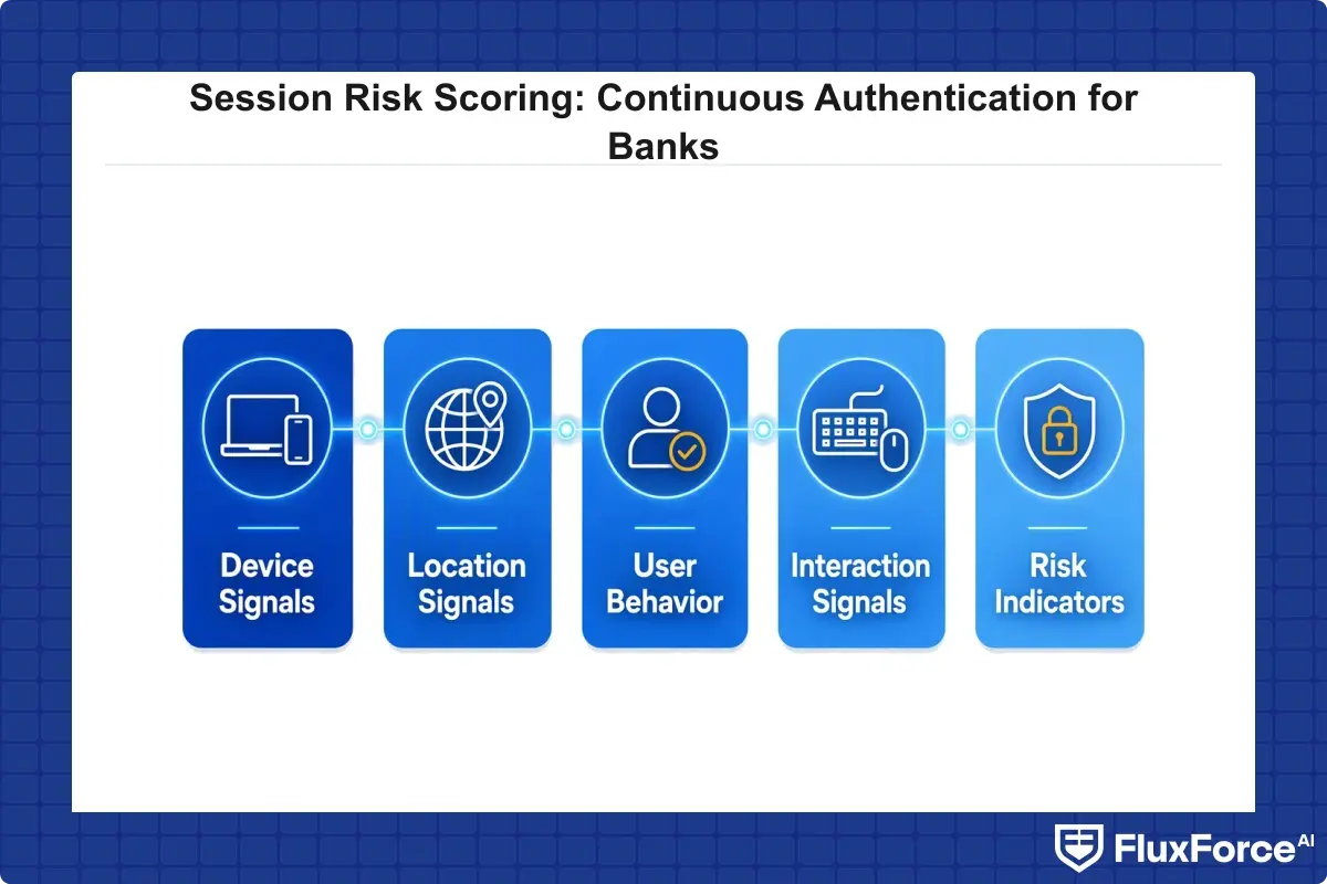 Checklist of the 5 core signal categories used in session risk scoring