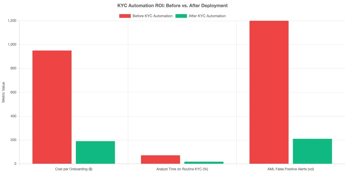 Side-by-side bar chart comparing KYC automation ROI metrics at community banks before and after deployment: cost per onboarding, analyst time on routine KYC as percentage of hours, and AML false positive alert volume