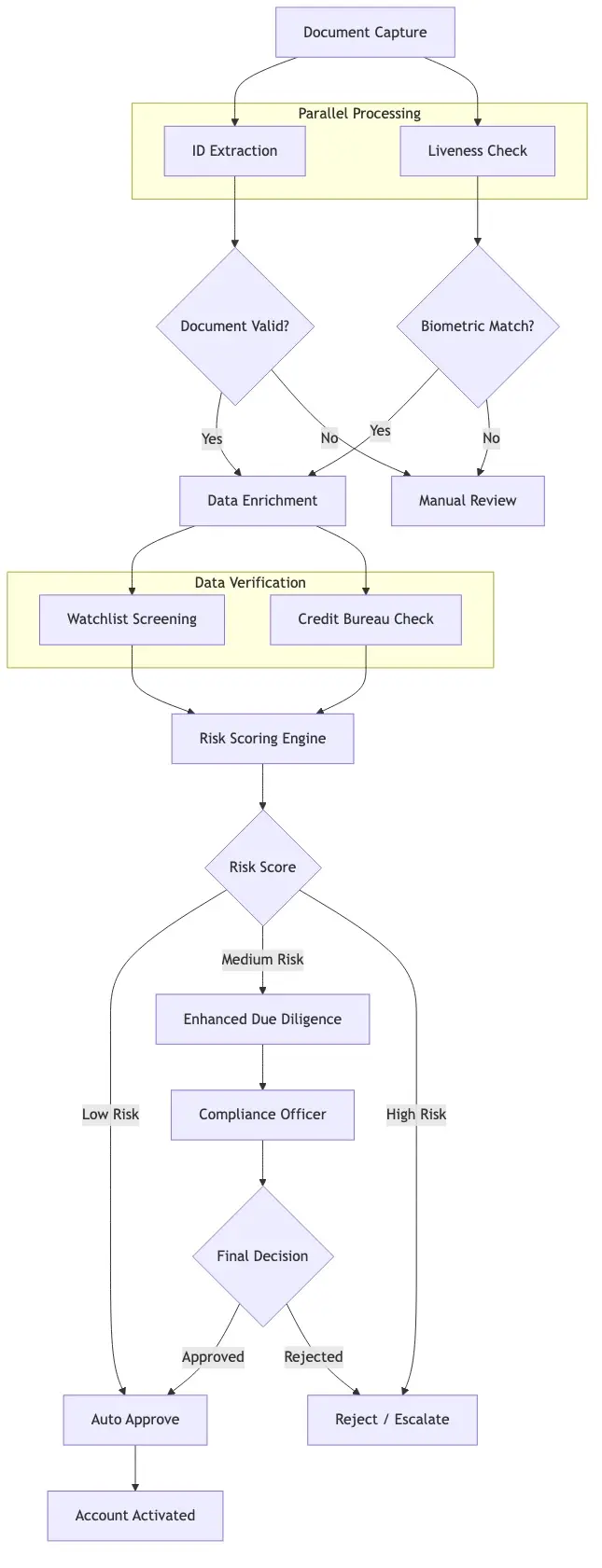 KYC automation workflow diagram showing document capture, biometric verification, watchlist screening, risk scoring, and decisioning steps with parallel processing paths