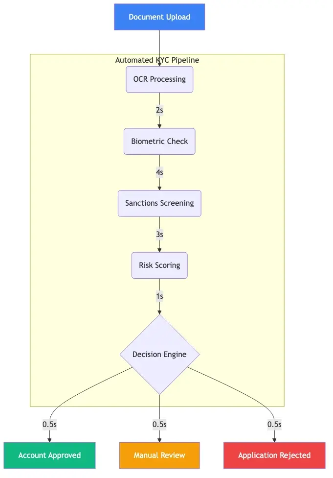Automated KYC onboarding journey from document upload to account approval, with average timing benchmarks at each stage: OCR (2s), biometric check (4s), sanctions screen (3s), risk score (1s), decision (0.5s)