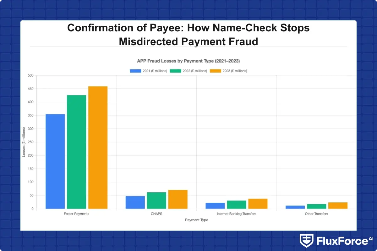 Bar chart comparing APP fraud losses by payment type across 2021 to 2023, showing faster payments as the highest loss category compared to CHAPS and other transfer types