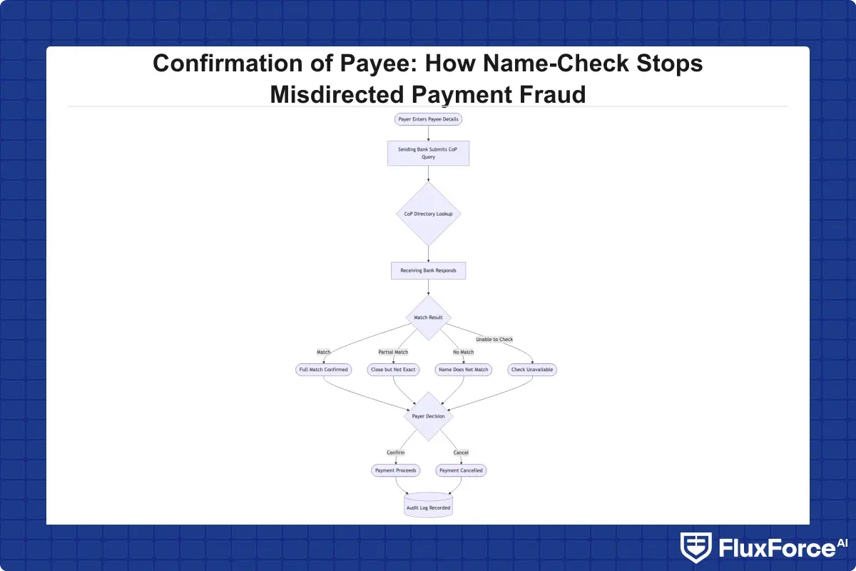 Flowchart showing the CoP name-check request lifecycle: payer enters payee details, sending bank queries CoP directory, receiving bank responds with match or partial match or no match or unable to check, result displayed to payer, payer confirms or cancels payment, all outcomes logged for audit