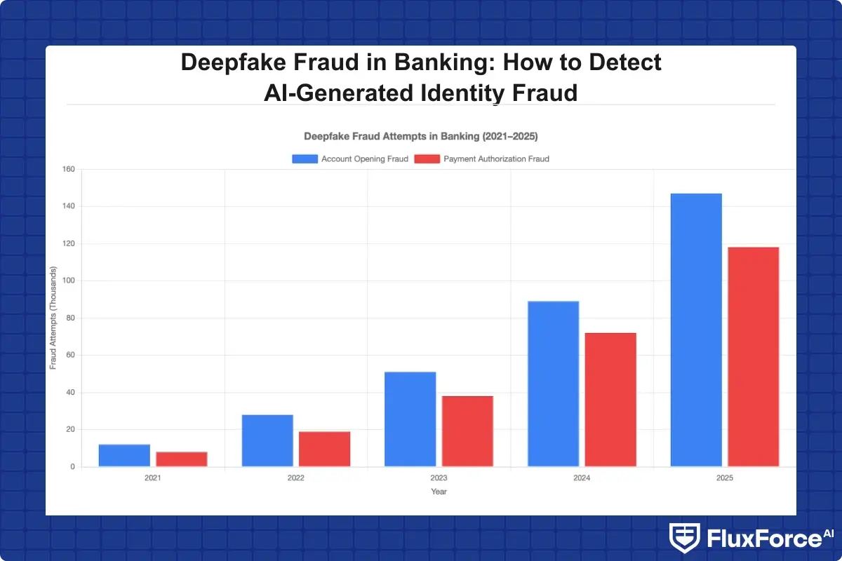 Bar chart showing year-over-year growth in deepfake fraud attempts in banking from 2021-2025, with separate bars for account opening fraud and payment authorization fraud