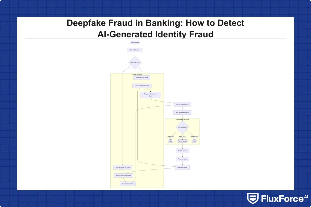 Flowchart showing real-time deepfake detection pipeline: video capture leads to parallel tracks of frame analysis and behavioral scoring, both feed into device fingerprinting, then risk score aggregation, leading to allow/flag/block decision with analyst feedback loop back to model training