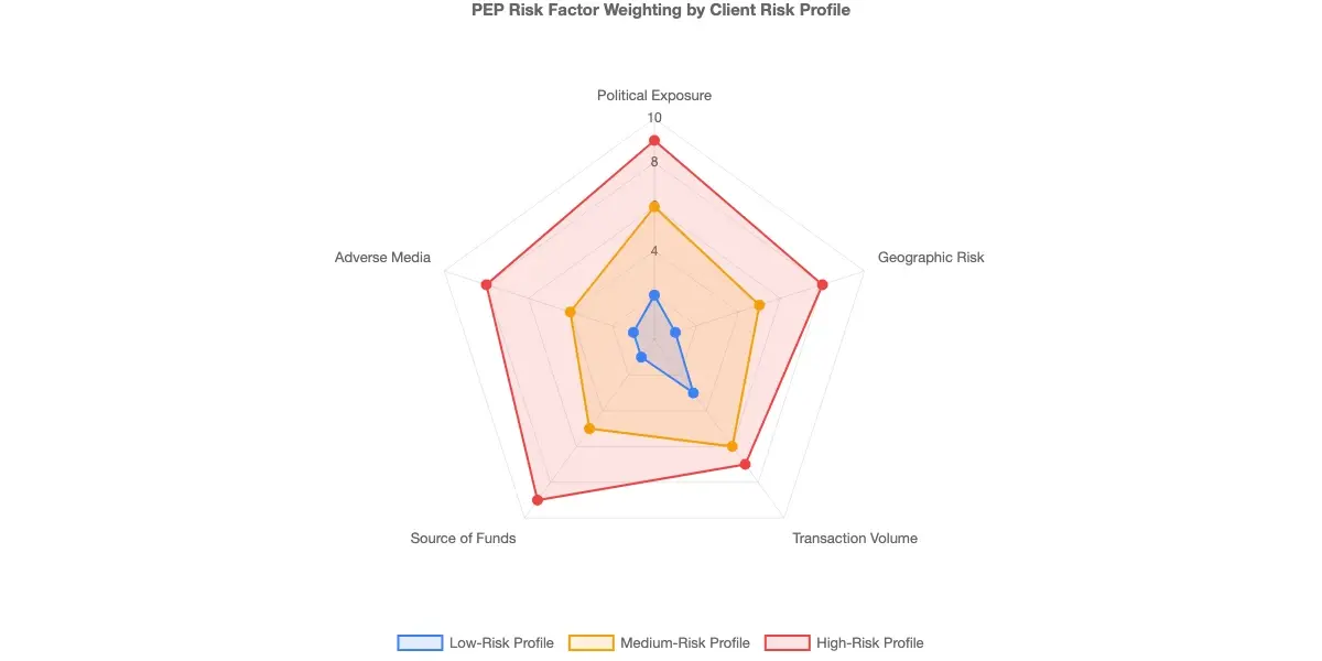 Radar chart showing PEP risk factor weighting across five dimensions for three example client risk profiles