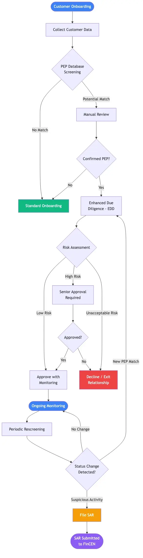 PEP screening workflow from onboarding through ongoing monitoring to SAR filing decision tree