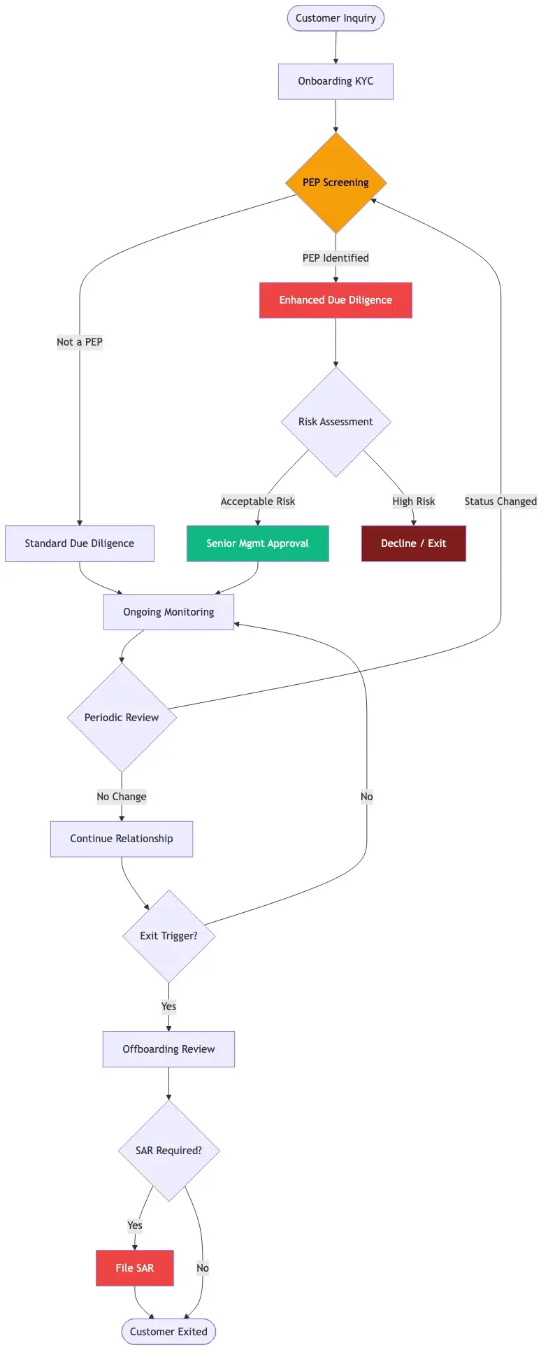 BSA/AML compliance checklist showing where PEP screening fits in the customer lifecycle from onboarding to exit