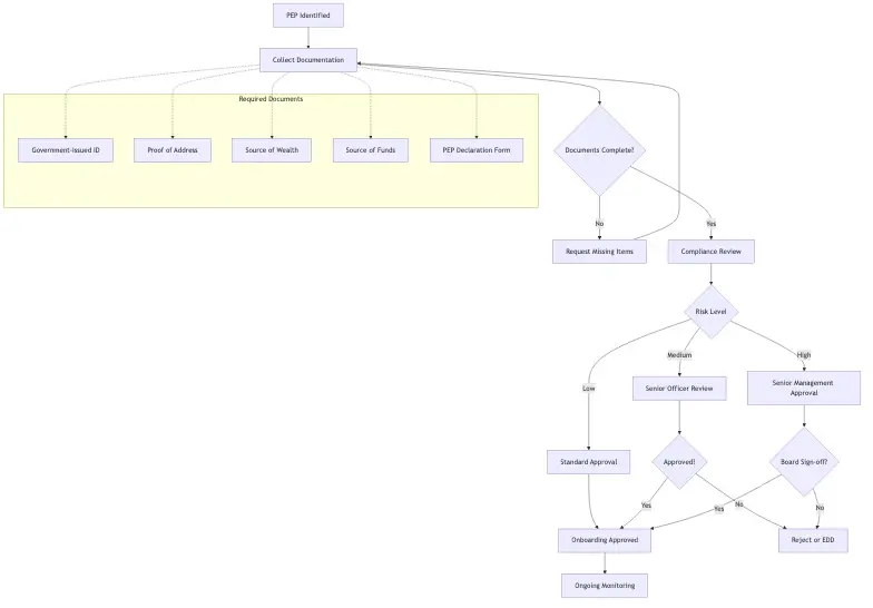 PEP onboarding documentation checklist with required items and senior management approval routing workflow